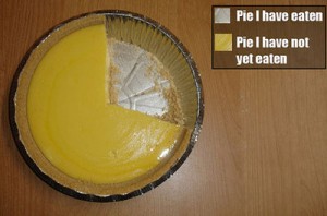 Pie chart: Pie I have eaten vs. pie I have not yet eaten