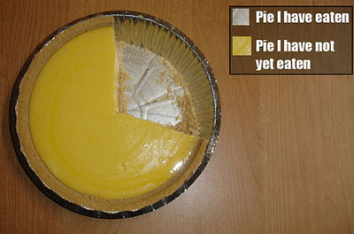 Pie chart: Pie I have eaten vs. pie I have not yet eaten