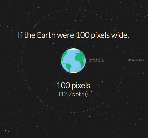 If the Earth were 100 pixels wide...