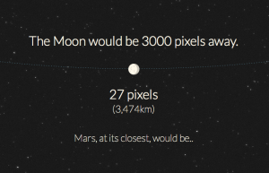 ...the Moon would be 3000 pixels away and 27 pixels wide...