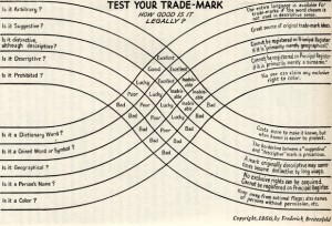 Trademark strength matrix