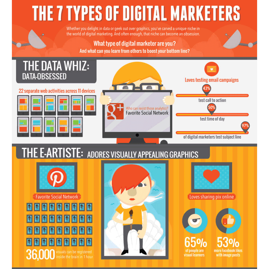 The 7 Types of Digital Marketers