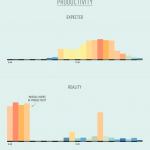 Productivity is expected to peak between 12pm and 5pm, but in fact peaks between 12am and 4am.