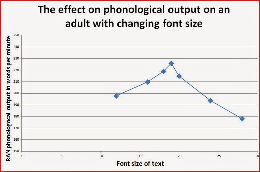 Line graph titled "The effect on phonological adult with changing font size." "Font size of text," starting at 0 and going up to 30, is plotted against "RAN phonological output in words per minute," starting at 150 and going up to 250. Approximate data points for each of 7 individuals (11, 200); (15, 210); (17, 220); (18, 225); (20, 215); (24, 195); (28, 175). Experimenter concludes: "Each individual appears to have an optimal font size."
