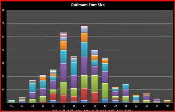 Brightly colored bar graph titled "Optimum Font Size." Labels on axes are cut off, but the x-axis is numbered from <11 to >24 (presumably font size) and the y-axis is numbered from 0 to 70. Graph has a roughly bell-curve distribution, with one peak at (15,52) and another at (17, 58). According to the text the graph shows "how the optimal font size varies in a population of dyslexic students.  The modal size is font 17. About half the students need a font greater than this. Very few though benefit from a size greater than 24."
