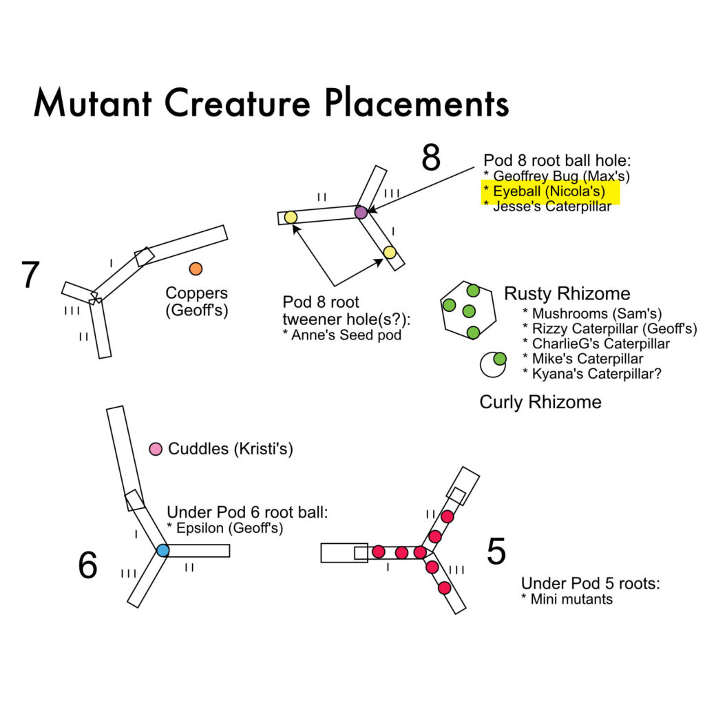 Diagram: "Mutant Creature Placements." Plan view of Mutopia Evolution, a metal/fire sculpture by the Flaming Lotus Girls. "Pods" with trilateral symmetry are arranged in a rough square and numbered 5 through 8 clockwise from lower right. "Nicola's Eyeball" (highlighted) and two other creatures will be attached to the center of Pod 8.